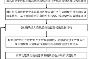 云计算系统中高频次连续失效任务的在线识别方法和系统