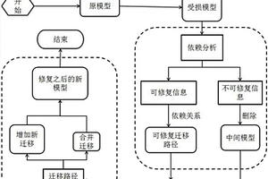 基于依赖关系的EFSM模型事件失效修复方法