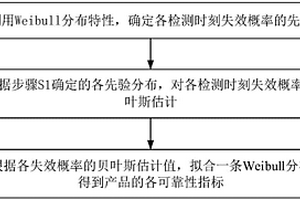 Weibull分布无失效数据可靠性指标估计方法