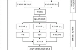复杂缺陷海底管道的爆破失效概率的估计方法和设备