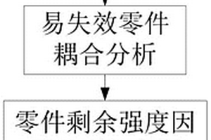 公共自行车易失效零件的优化方法