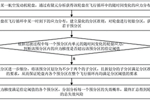 考虑过渡过程的轮盘概率失效风险评估用应力分区方法