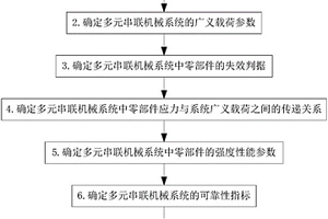 多元串联机械系统的失效概率特征评估方法