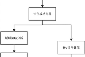 预防核电机组关键敏感设备失效的方法