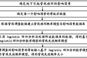地下管线失效概率的评定方法