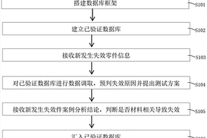 材料失效分析数据库建立方法