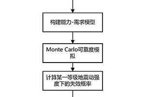 基于全概率理论的电瓷型电气设备地震失效概率评估方法