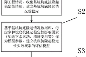基坑坑底抗隆起稳定性失效概率的评估方法及系统