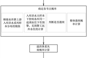 基于贝叶斯网络的水库群泄水建筑物失效评估方法