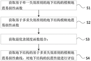 基于多重失效准则的地下结构模糊地震易损性计算方法