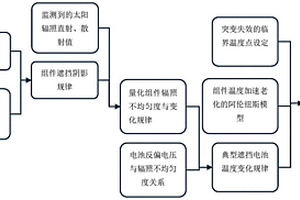 非均匀辐照分布下组件失效概率的计算方法