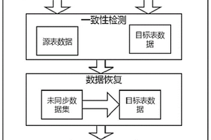 基于云计算的财务数据一致性失效的发现与恢复方法
