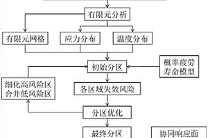 基于分区的涡轮盘疲劳寿命及失效风险评估方法