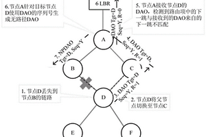 利用修改的无路径DAO信令优化路由失效的装置和方法