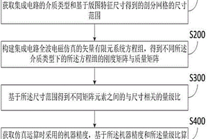 多层大规模集成电路电磁仿真失效频率确定方法及系统