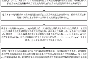 基于隧道主失效模式筛选下的支护优化设计方法