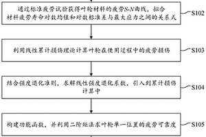 考虑失效相关性的机械结构疲劳可靠性评估方法