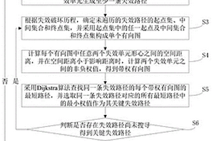 重力坝-地基结构体系关键失效路径的搜寻方法