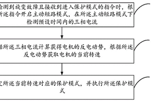 车辆旋变失效保护方法、装置及计算机可读存储介质