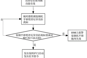 防止板坯加热炉装钢电机抱闸突发失效的安全控制方法
