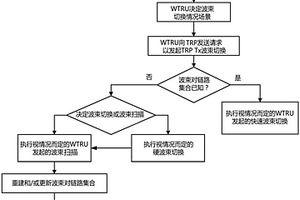 波束失效恢复