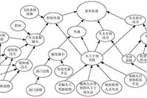 基于贝叶斯网络的物流无人机失效风险评估方法