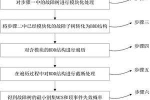 模块化获取核电站故障树顶事项失效概率的方法