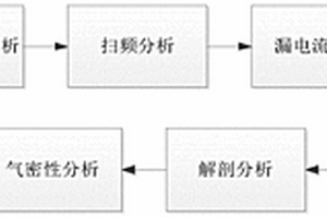 人工耳蜗植入体的失效分析方法