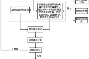整车正面碰撞模拟悬置及其失效的方法