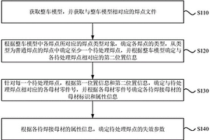 焊点失效参数确定方法、装置、电子设备及存储介质