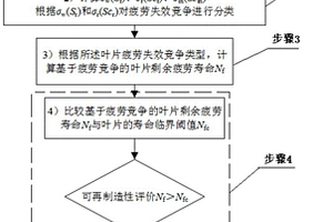 基于疲劳失效竞争的离心压缩机叶片可再制造性评价方法