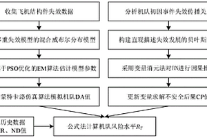 面向多重失效模式的民用飞机运行风险评估方法