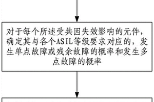 用于车辆功能安全的共因失效风险度量方法