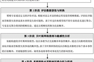 基于模糊贝叶斯网络的钻井隔水管断裂失效风险评价方法