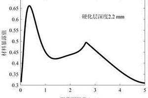 评估表面硬化齿轮接触疲劳失效风险的方法