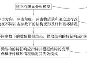 冲击荷载下单层柱面网壳的数值模拟与失效模式判别方法