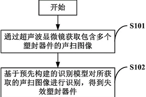 塑封器件的失效识别方法及装置