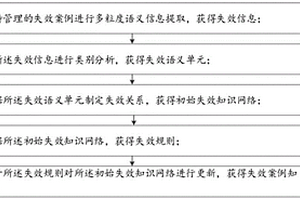 航空失效案例管理方法、装置、设备及存储介质