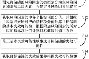 存储器、储罐失效风险评估方法、装置和设备