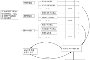 定义通用化IMA平台典型失效状况目录的方法
