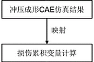 考虑冲压成形影响的金属材料碰撞失效仿真方法