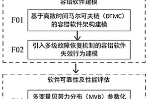 考虑关联失效的容错软件可靠性及性能评估方法