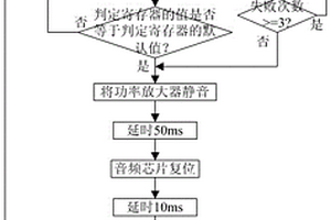 音频芯片失效的自恢复方法