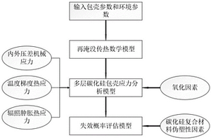 反应堆事故工况下碳化硅复合包壳失效评估模型