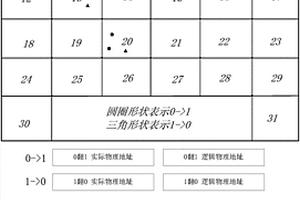 高效的存储器失效分析方法