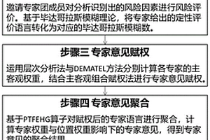 基于毕达哥拉斯模糊赋权法的海底管道失效风险评价方法
