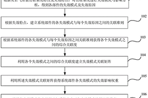 关联失效影响下的页岩气压裂管柱风险排序方法及装置