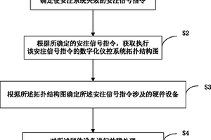核电站DCS安注系统信号失效的故障处理方法及系统