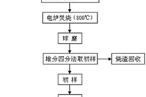 含铂族金属炭载体失效催化剂的取样和制样方法