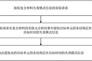 复合材料失效模式信息输出方法及装置